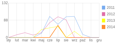 Wykres roczny blog rowerowy Swaq.bikestats.pl